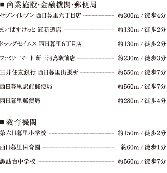 ■商業施設・金融機関・郵便局 セブンイレブン 西日暮里六丁目店約300m/徒歩4分 まいばすけっと 冠新道店約130m/徒歩2分 ドラッグセイムス 西日暮里6丁目店約130m/徒歩2分 ファミリーマート 新三河島駅前店約230m/徒歩3分 三井住友銀行 西日暮里出張所約550m/徒歩7分 西日暮里駅前郵便局約560m/徒歩7分 西日暮里郵便局約280m/徒歩4分 ■教育機関 第六日暮里小学校約150m/徒歩2分 西日暮里保育園約60m/徒歩1分 諏訪台中学校約560m/徒歩7分