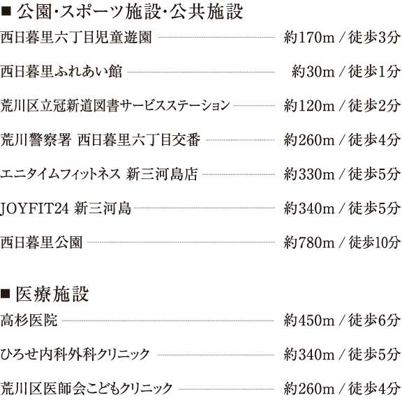 ■公園・スポーツ施設・公共施設 西日暮里六丁目児童遊園約170m/徒歩3分 西日暮里ふれあい館約30m/徒歩1分 荒川区立冠新道図書サービスステーション約120m/徒歩2分 荒川警察署 西日暮里六丁目交番約260m/徒歩4分 エニタイムフィットネス 新三河島店約330m/徒歩5分 JOYFIT24 新三河島約340m/徒歩5分 西日暮里公園約780m/徒歩10分 ■医療施設 高杉医院約450m/徒歩6分 ひろせ内科外科クリニック約340m/徒歩5分 荒川区医師会こどもクリニック約260m/徒歩4分
