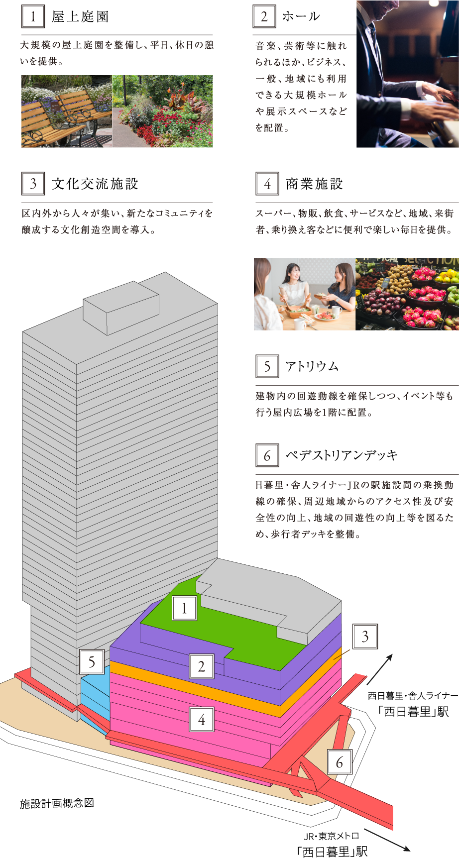 施設計画概念図 1.屋上庭園 大規模の屋上庭園を整備し、平日、休日の憩いを提供。 2.ホール 音楽、芸術等に触れられるほか、ビジネス、一般、地域にも利用できる大規模ホールや展示スペースなどを配置。 3.文化交流施設 区内外から人々が集い、新たなコミュニティを醸成する文化創造空間を導入。 4.商業施設 スーパー、物販、飲食、サービスなど、地域、来街者、乗り換え客などに便利で楽しい毎日を提供。 5.アトリウム 建物内の回遊動線を確保しつつ、イベント等も行う屋内広場を1階に配置。 6.ペデストリアンデッキ 日暮里・舎人ライナーJRの駅施設間の乗換動線の確保、周辺地域からのアクセス性及び安全性の向上、地域の回遊性の向上等を図るため、歩行者デッキを整備。